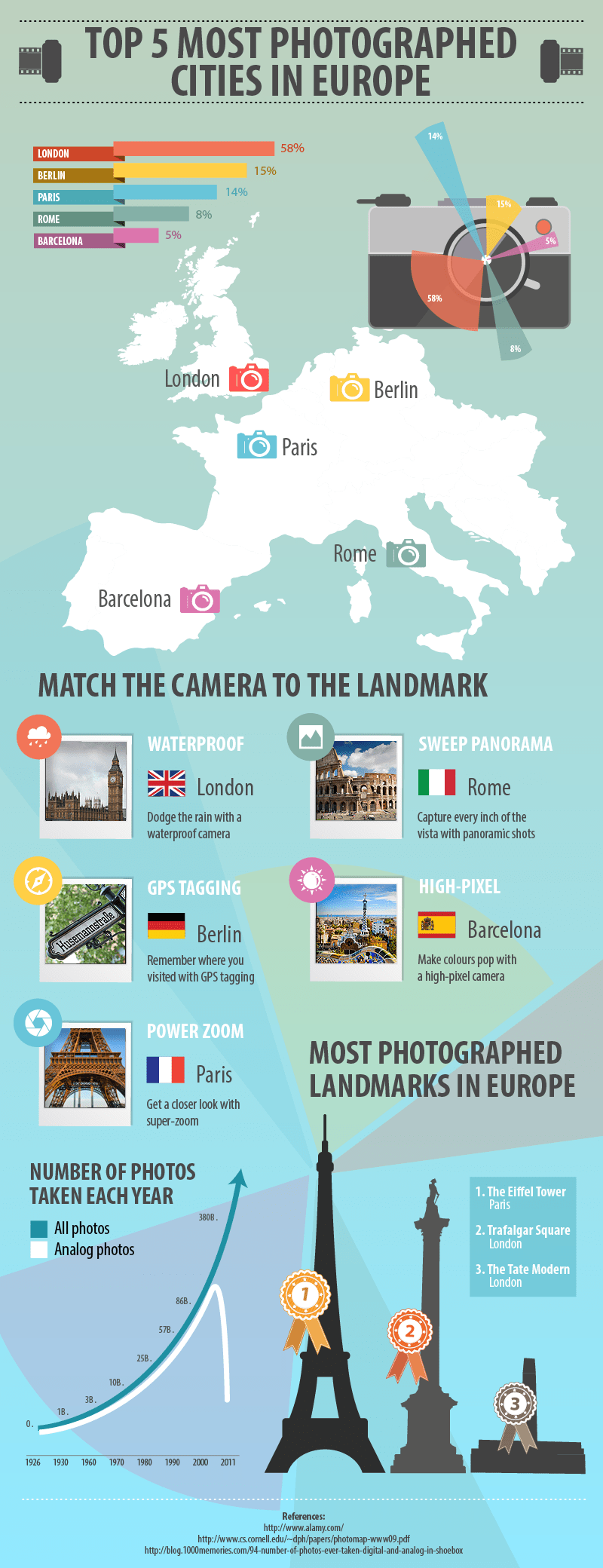 las 5 ciudades más fotografiadas de Europa
